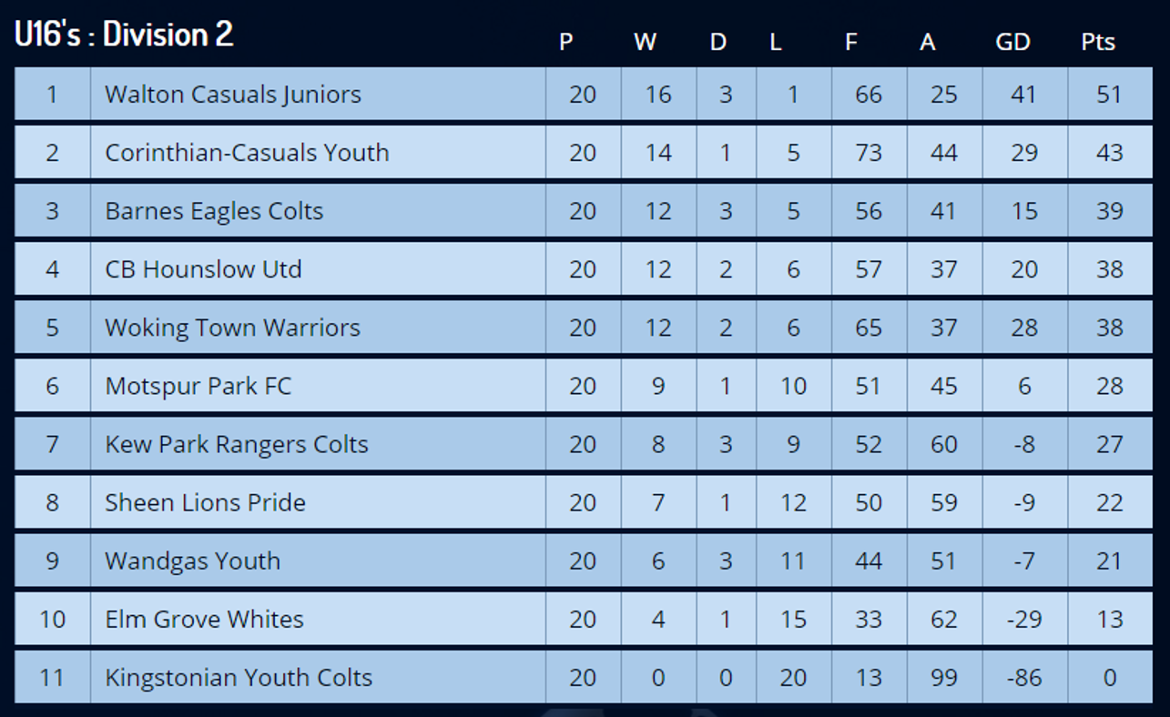 Result Table