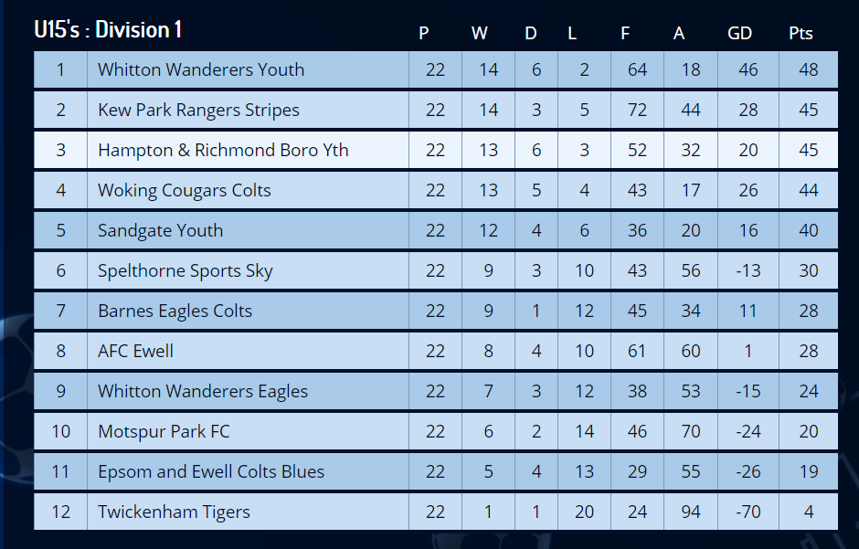 Result Table